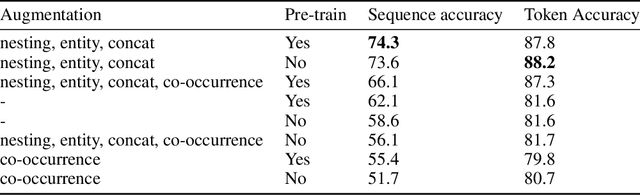 Figure 3 for Compositional pre-training for neural semantic parsing