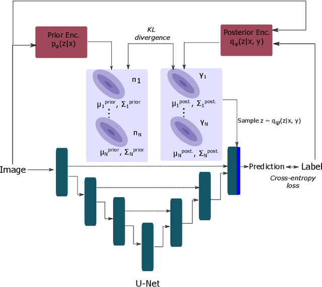 Figure 1 for Generalized Probabilistic U-Net for medical image segementation
