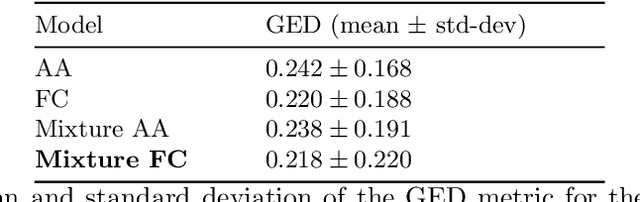 Figure 2 for Generalized Probabilistic U-Net for medical image segementation