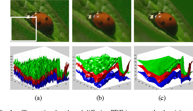 Figure 1 for Color image denoising by chromatic edges based vector valued diffusion
