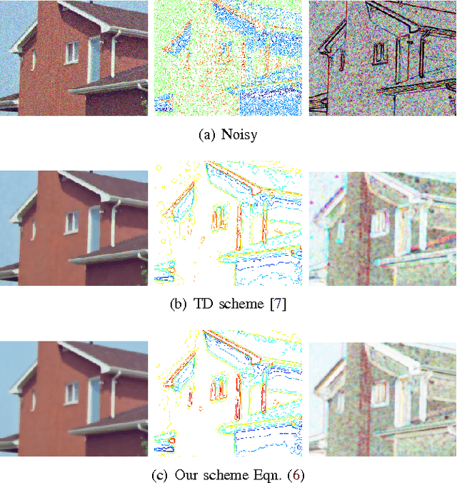 Figure 3 for Color image denoising by chromatic edges based vector valued diffusion