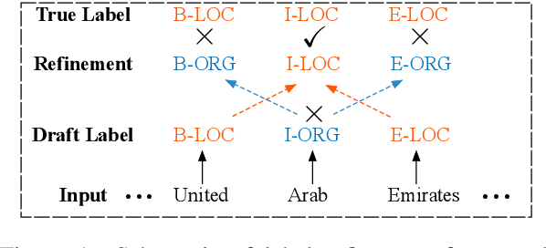 Figure 1 for Uncertainty-Aware Label Refinement for Sequence Labeling