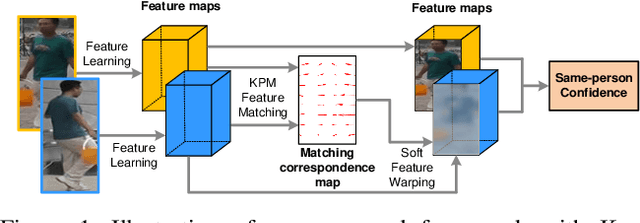 Figure 1 for End-to-End Deep Kronecker-Product Matching for Person Re-identification