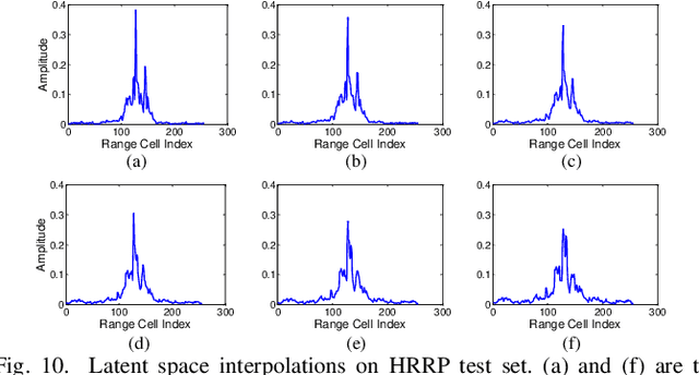 Figure 2 for Variational Temporal Deep Generative Model for Radar HRRP Target Recognition