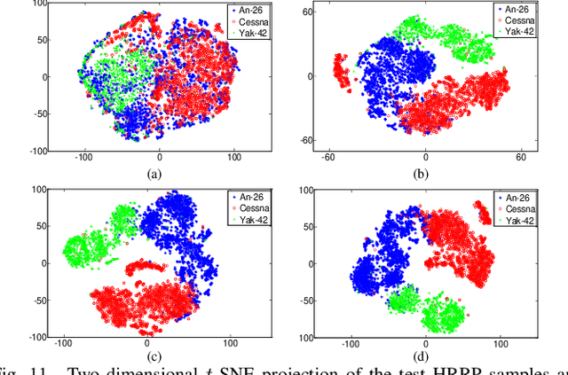 Figure 3 for Variational Temporal Deep Generative Model for Radar HRRP Target Recognition