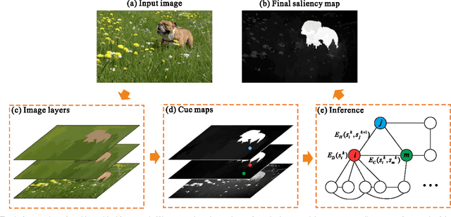 Figure 3 for Hierarchical Saliency Detection on Extended CSSD