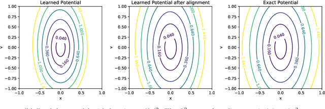 Figure 3 for OnsagerNet: Learning Stable and Interpretable Dynamics using a Generalized Onsager Principle