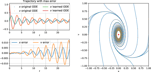 Figure 4 for OnsagerNet: Learning Stable and Interpretable Dynamics using a Generalized Onsager Principle