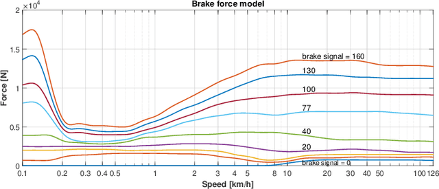 Figure 2 for Longitudinal Dynamics Model Identification of an Electric Car Based on Real Response Approximation
