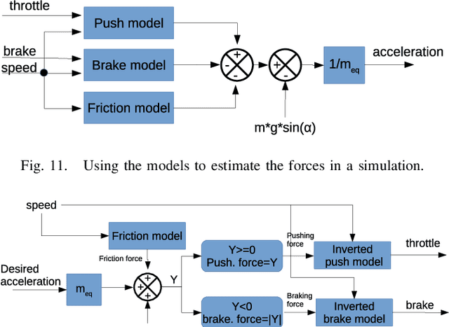 Figure 3 for Longitudinal Dynamics Model Identification of an Electric Car Based on Real Response Approximation