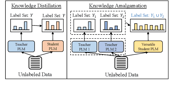 Figure 1 for Model Uncertainty-Aware Knowledge Amalgamation for Pre-Trained Language Models