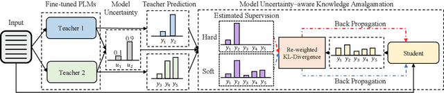 Figure 3 for Model Uncertainty-Aware Knowledge Amalgamation for Pre-Trained Language Models