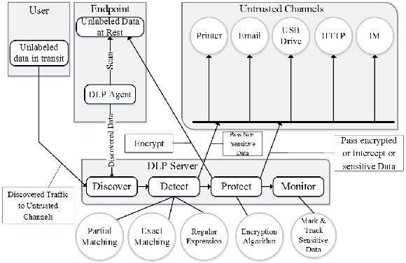 Figure 1 for Automated Big Text Security Classification