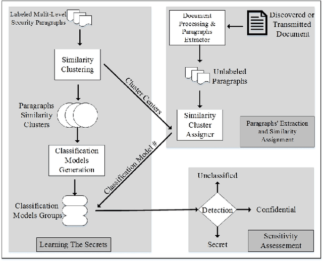 Figure 2 for Automated Big Text Security Classification