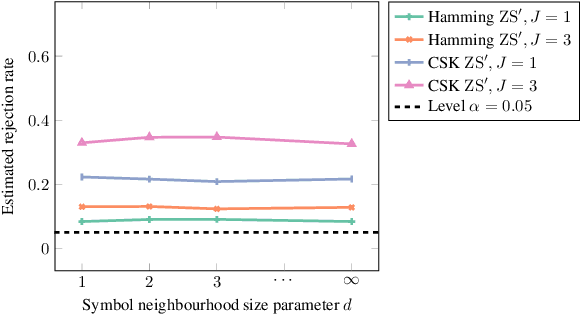 Figure 3 for A kernel Stein test of goodness of fit for sequential models