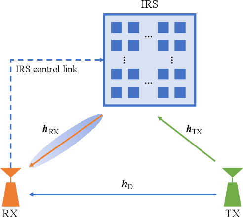 Figure 1 for Diagnosis of Intelligent Reflecting Surface in Millimeter-wave Communication Systems