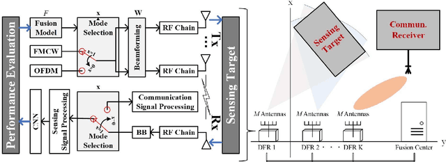Figure 1 for Multi-Point Integrated Sensing and Communication: Fusion Model and Functionality Selection
