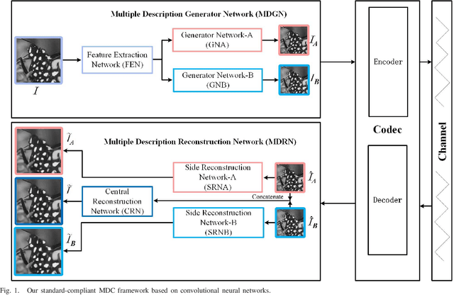 Figure 1 for Multiple Description Convolutional Neural Networks for Image Compression