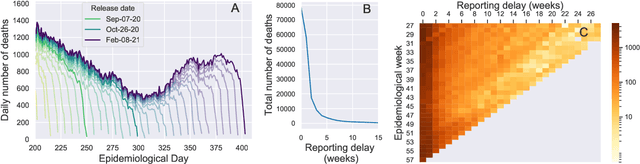 Figure 2 for Gaussian Process Nowcasting: Application to COVID-19 Mortality Reporting