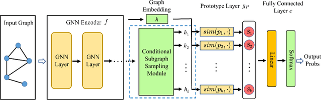 Figure 1 for ProtGNN: Towards Self-Explaining Graph Neural Networks