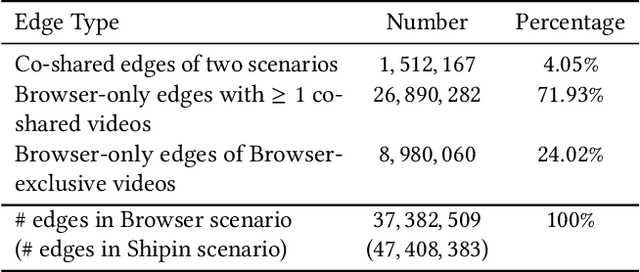 Figure 4 for Multi-Graph based Multi-Scenario Recommendation in Large-scale Online Video Services
