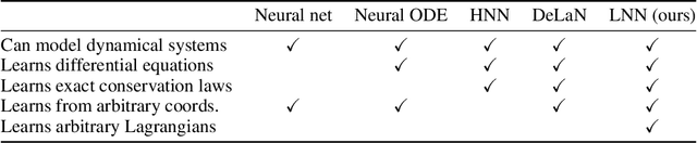 Figure 2 for Lagrangian Neural Networks