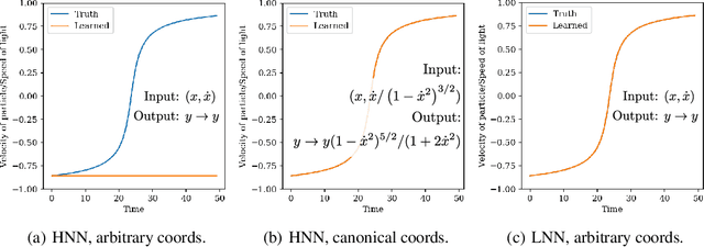Figure 4 for Lagrangian Neural Networks