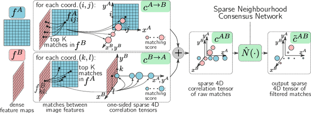 Figure 3 for Efficient Neighbourhood Consensus Networks via Submanifold Sparse Convolutions