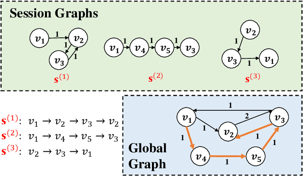 Figure 1 for G$^3$SR: Global Graph Guided Session-based Recommendation