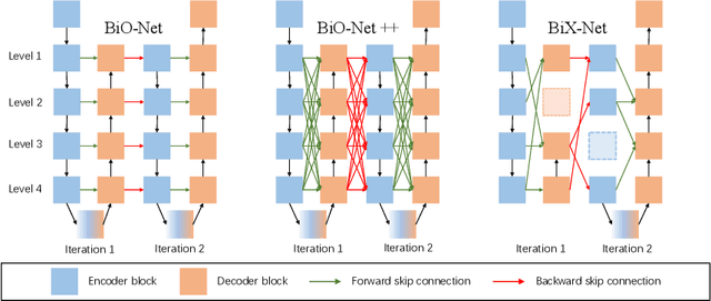 Figure 1 for BiX-NAS: Searching Efficient Bi-directional Architecture for Medical Image Segmentation