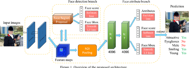 Figure 1 for A Jointly Learned Deep Architecture for Facial Attribute Analysis and Face Detection in the Wild