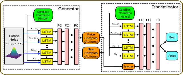 Figure 1 for Interaction-aware Multi-agent Tracking and Probabilistic Behavior Prediction via Adversarial Learning