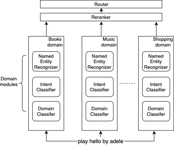 Figure 1 for Error Detection in Large-Scale Natural Language Understanding Systems Using Transformer Models