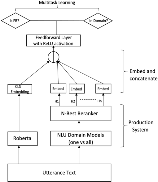Figure 3 for Error Detection in Large-Scale Natural Language Understanding Systems Using Transformer Models