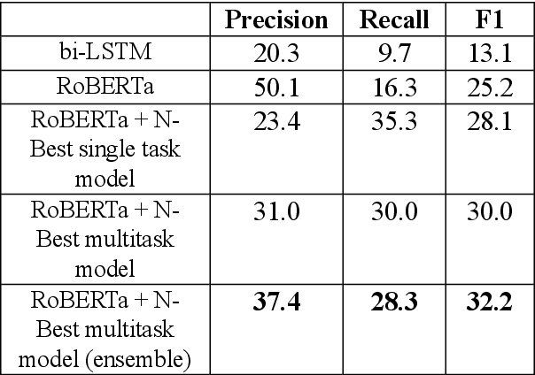 Figure 2 for Error Detection in Large-Scale Natural Language Understanding Systems Using Transformer Models