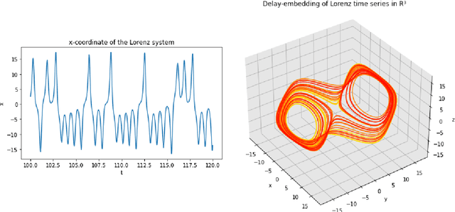 Figure 3 for Parameter Inference of Time Series by Delay Embeddings and Learning Differentiable Operators