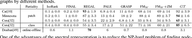 Figure 4 for Harnessing spectral representations for subgraph alignment