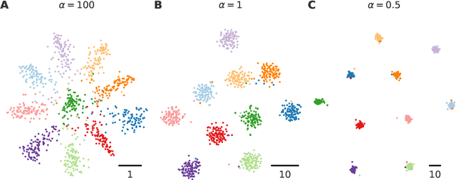 Figure 1 for Heavy-tailed kernels reveal a finer cluster structure in t-SNE visualisations