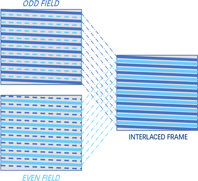 Figure 1 for Multi-frame Joint Enhancement for Early Interlaced Videos