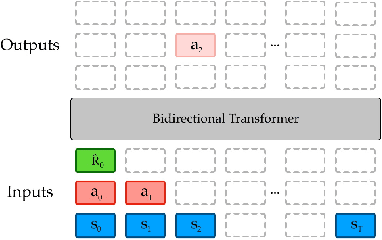 Figure 2 for Towards Flexible Inference in Sequential Decision Problems via Bidirectional Transformers