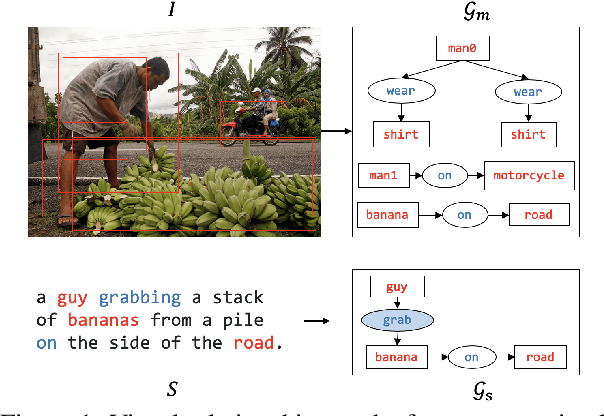 Figure 1 for Improving Image Captioning with Better Use of Captions