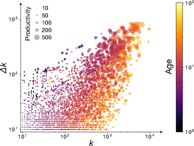 Figure 2 for Recency predicts bursts in the evolution of author citations