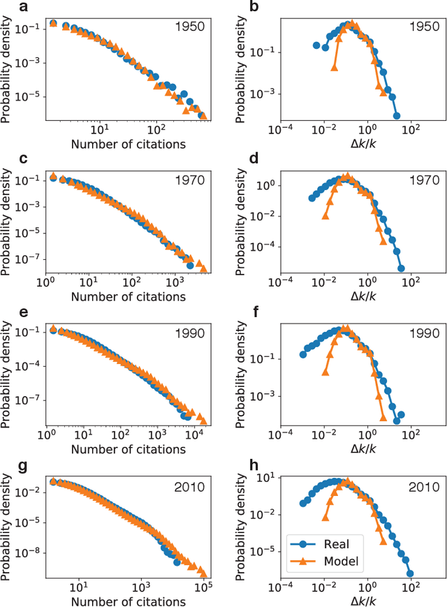 Figure 3 for Recency predicts bursts in the evolution of author citations
