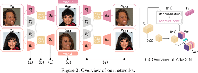 Figure 3 for Unpaired Image Translation via Adaptive Convolution-based Normalization