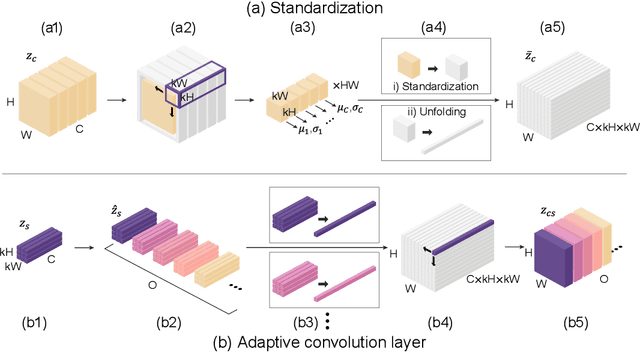 Figure 4 for Unpaired Image Translation via Adaptive Convolution-based Normalization