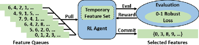 Figure 1 for Robusta: Robust AutoML for Feature Selection via Reinforcement Learning