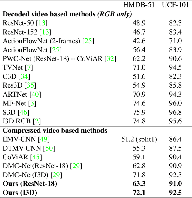 Figure 2 for End-to-End Compressed Video Representation Learning for Generic Event Boundary Detection