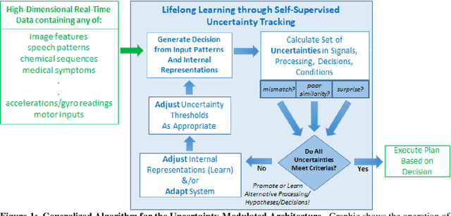 Figure 1 for Uncertainty-based Modulation for Lifelong Learning