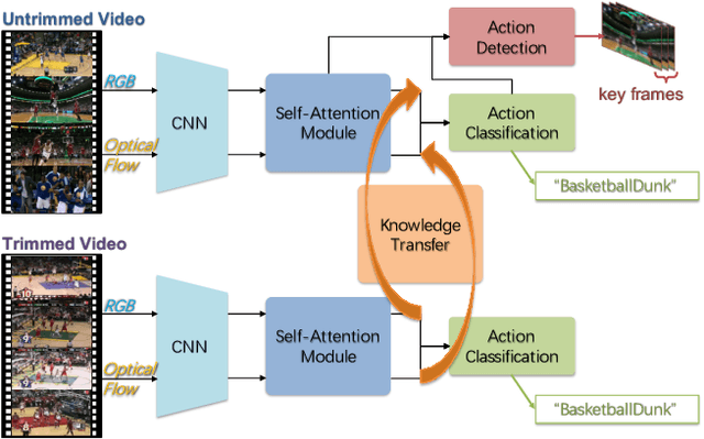 Figure 1 for Learning Transferable Self-attentive Representations for Action Recognition in Untrimmed Videos with Weak Supervision