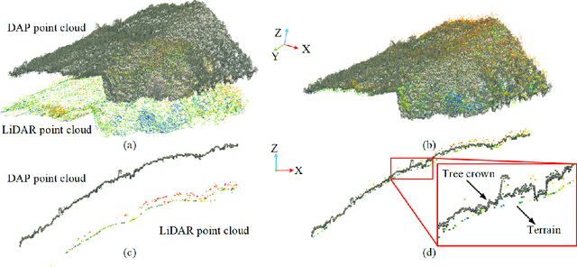 Figure 1 for Information fusion approach for biomass estimation in a plateau mountainous forest using a synergistic system comprising UAS-based digital camera and LiDAR